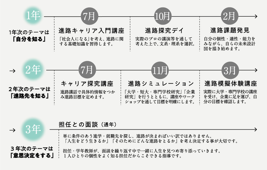 普通科普通コース（応援プログラム2内容）